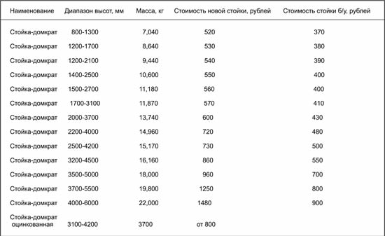 sravnenie_cen_novoj_i_bu_ctoek