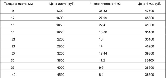 фанера для опалубки влагостойкая: размеры и цена fanera_dlya_opalubki_vlagostoykayа:_cena_i_razmery