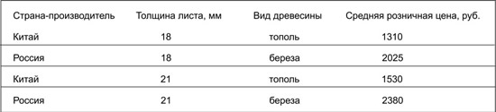 сравнение цен китайских и российских фанерных листов sravnenie_ceny_kitayskoy_i_rossiyskoy_vlagostoykoy_fanery