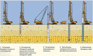Буронабивные сваи, устраиваемые под защитой обсадной трубы