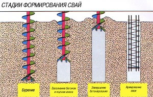Буронабивные сваи