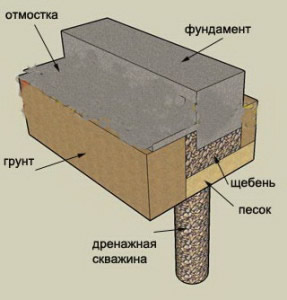 Устройство дренажной системы для фундамента