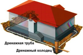 Дренажная система дома Дренажная система дома