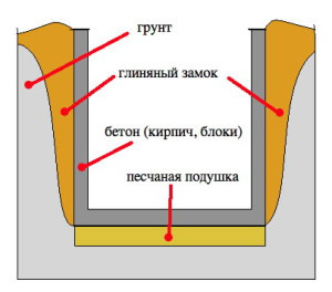 Устройство глиняного замка Устройство глиняного замка