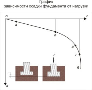 График зависимости осадки фундамента от нагрузки График зависимости осадки фундамента от нагрузки
