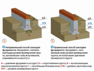Измерение глубины фундамента