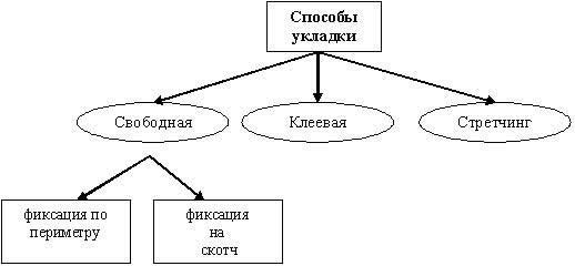 Укладка ковролина: способы и рекомендации