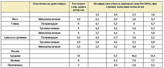 Таблица значений несущей способности свай