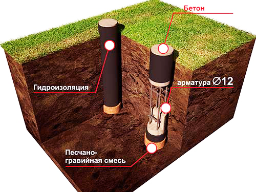 устройство столбчатого фундамента stolbchatyj-fundament-zalivka-kolonn