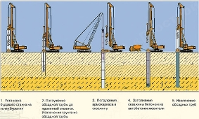 Технология буронабивных свай с обсадной трубой Технология буронабивных свай с обсадной трубой