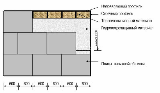 Обшивка стен каркасного дома: технология и монтаж