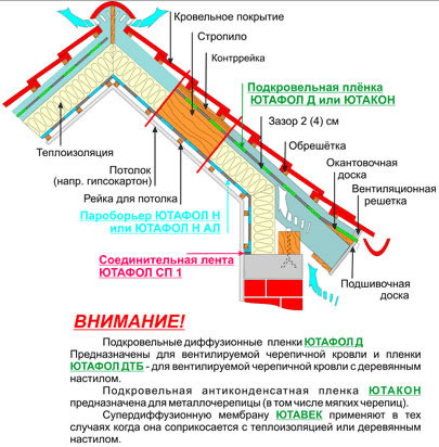Пароизоляция и гидроизоляция крыши