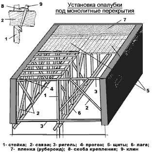 Опалубка под монолитную плиту перекрытия