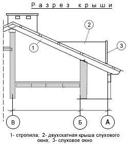 Изготовление и монтаж окна чердака