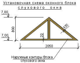 Изготовление и монтаж окна чердака