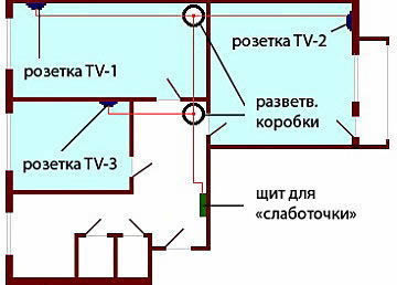 Прокладка ТВ кабеля