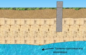 Уровень грунтовых вод Уровень грунтовых вод