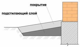 Устройство отмостки