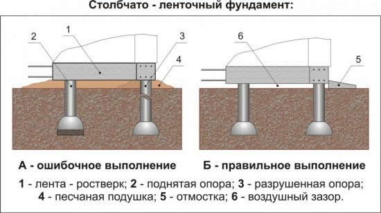 Столбчато-ленточный фундамент